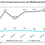 drug arrests stats chart